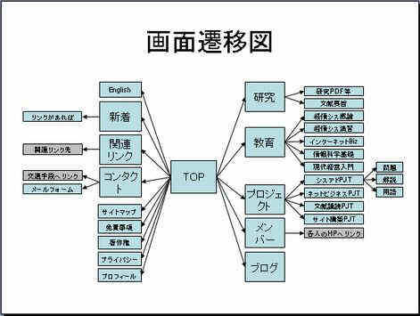 Powerpointで外部設計を作成する